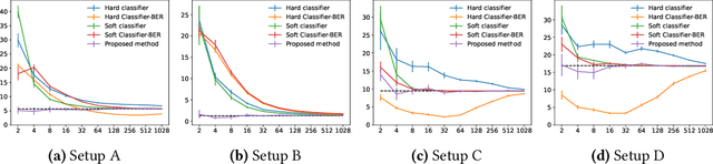 Figure 1 for Is the Performance of My Deep Network Too Good to Be True? A Direct Approach to Estimating the Bayes Error in Binary Classification