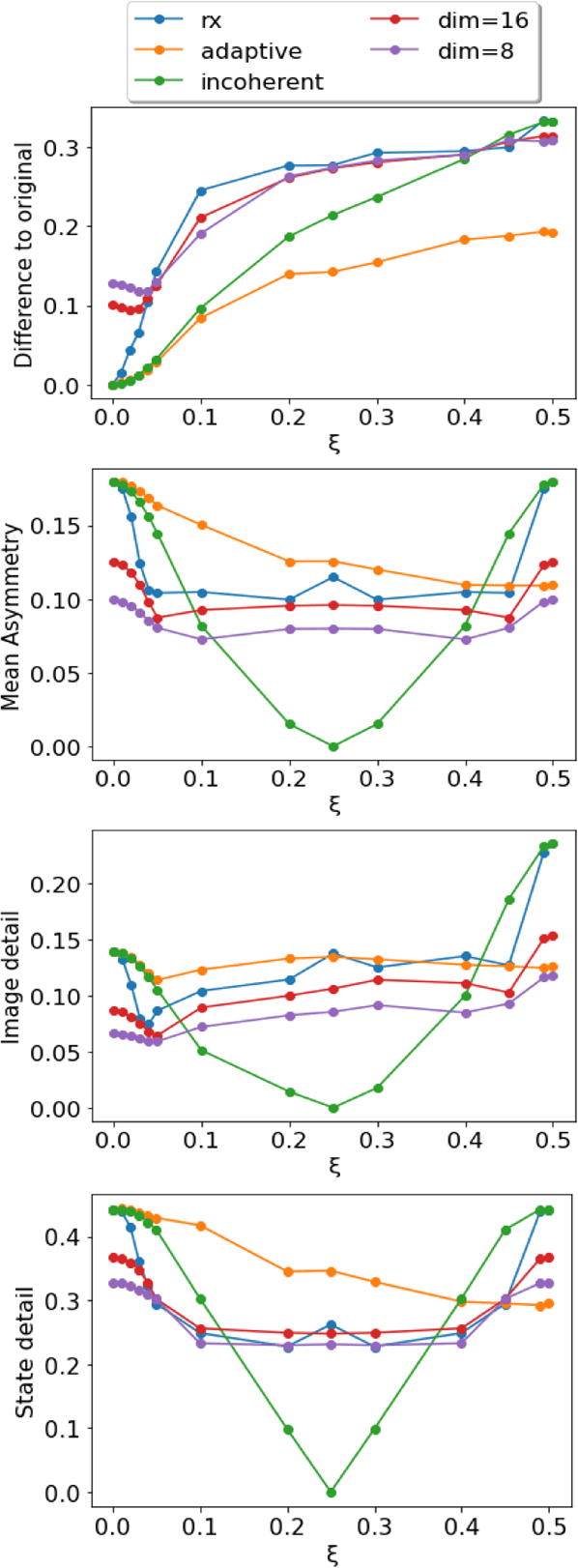 Figure 2 for Investigating the usefulness of Quantum Blur