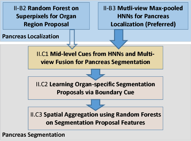 Figure 1 for Spatial Aggregation of Holistically-Nested Convolutional Neural Networks for Automated Pancreas Localization and Segmentation