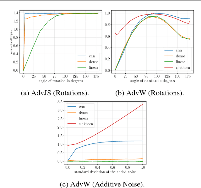 Figure 4 for Parametric Adversarial Divergences are Good Task Losses for Generative Modeling