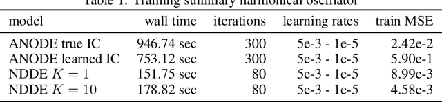 Figure 2 for Learning Stable Deep Dynamics Models for Partially Observed or Delayed Dynamical Systems