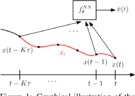 Figure 1 for Learning Stable Deep Dynamics Models for Partially Observed or Delayed Dynamical Systems