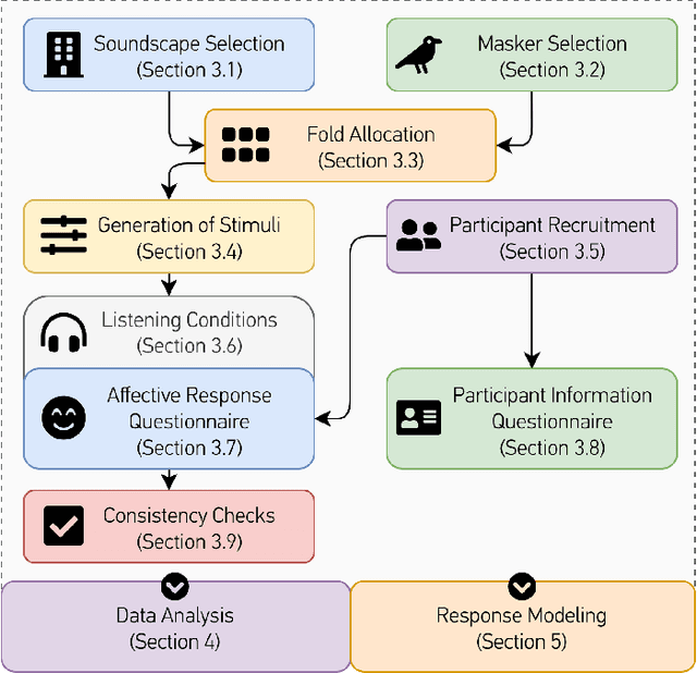 Figure 1 for ARAUS: A Large-Scale Dataset and Baseline Models of Affective Responses to Augmented Urban Soundscapes