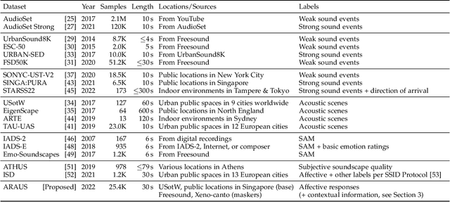 Figure 2 for ARAUS: A Large-Scale Dataset and Baseline Models of Affective Responses to Augmented Urban Soundscapes
