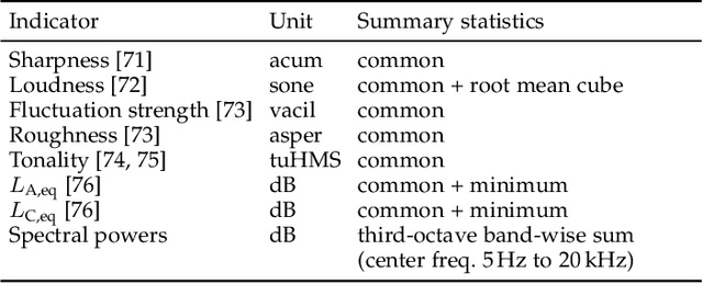 Figure 3 for ARAUS: A Large-Scale Dataset and Baseline Models of Affective Responses to Augmented Urban Soundscapes