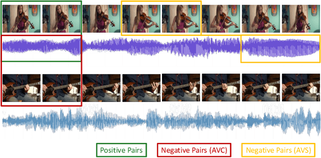 Figure 1 for Look, Listen, and Attend: Co-Attention Network for Self-Supervised Audio-Visual Representation Learning