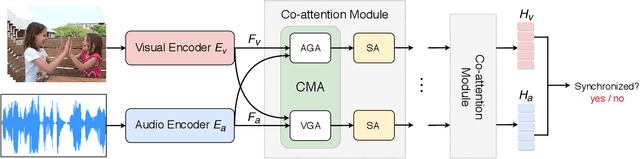 Figure 3 for Look, Listen, and Attend: Co-Attention Network for Self-Supervised Audio-Visual Representation Learning