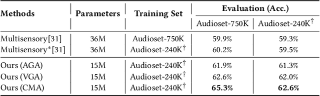 Figure 2 for Look, Listen, and Attend: Co-Attention Network for Self-Supervised Audio-Visual Representation Learning