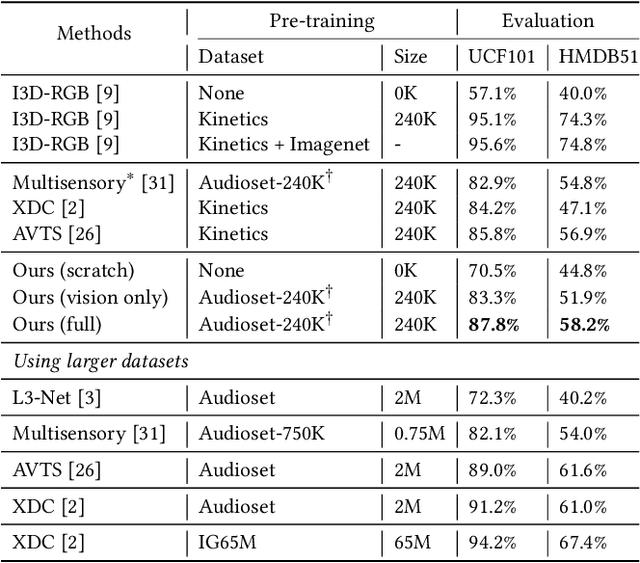 Figure 4 for Look, Listen, and Attend: Co-Attention Network for Self-Supervised Audio-Visual Representation Learning