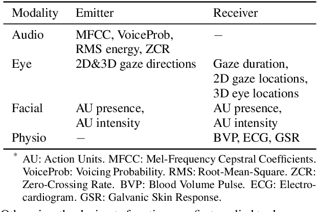 Figure 1 for A Cross-Domain Approach for Continuous Impression Recognition from Dyadic Audio-Visual-Physio Signals