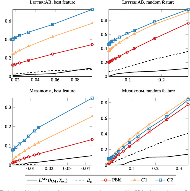 Figure 1 for On PAC-Bayesian Bounds for Random Forests