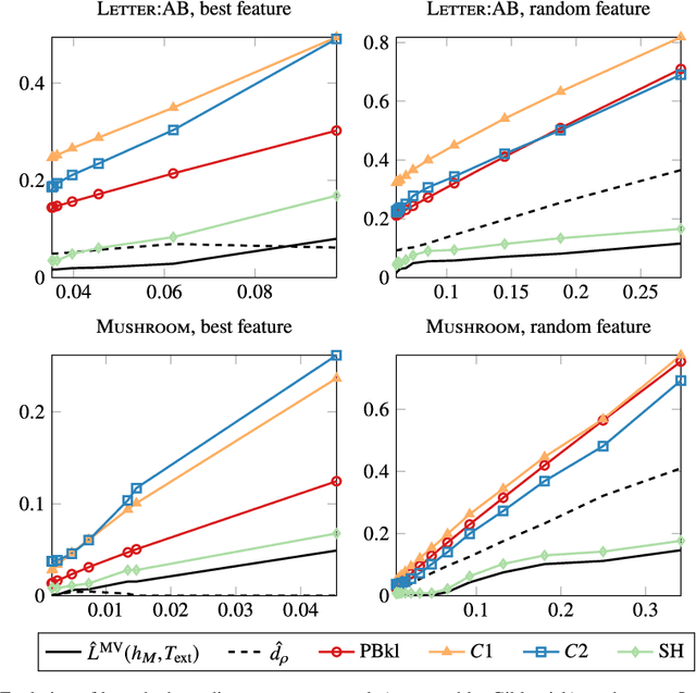 Figure 2 for On PAC-Bayesian Bounds for Random Forests