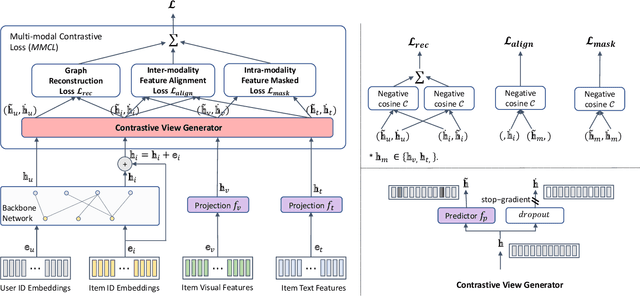 Figure 1 for Bootstrap Latent Representations for Multi-modal Recommendation