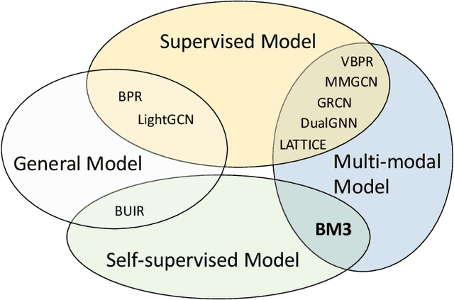 Figure 2 for Bootstrap Latent Representations for Multi-modal Recommendation