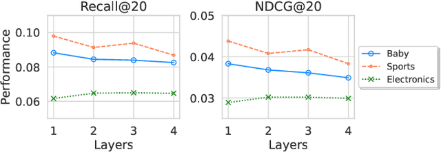 Figure 3 for Bootstrap Latent Representations for Multi-modal Recommendation