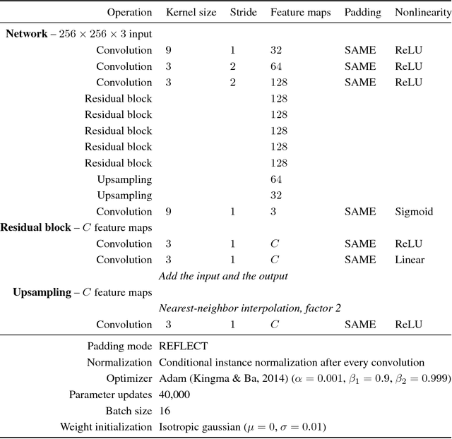 Figure 2 for A Learned Representation For Artistic Style