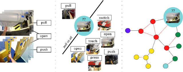 Figure 1 for SEMBED: Semantic Embedding of Egocentric Action Videos