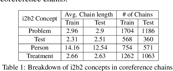 Figure 2 for Improving Span Representation for Domain-adapted Coreference Resolution