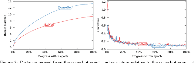 Figure 4 for On the Ineffectiveness of Variance Reduced Optimization for Deep Learning