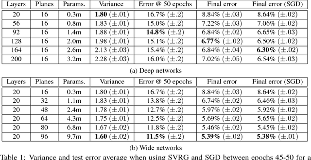 Figure 2 for On the Ineffectiveness of Variance Reduced Optimization for Deep Learning