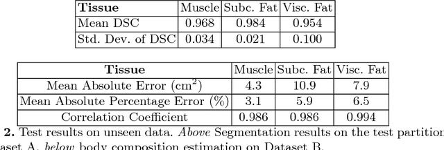 Figure 4 for Fully-Automated Analysis of Body Composition from CT in Cancer Patients Using Convolutional Neural Networks