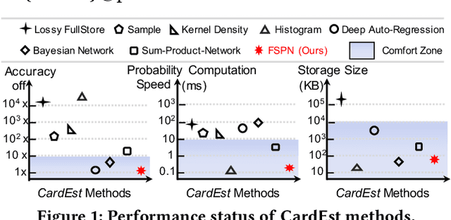 Figure 1 for FLAT: Fast, Lightweight and Accurate Method for Cardinality Estimation