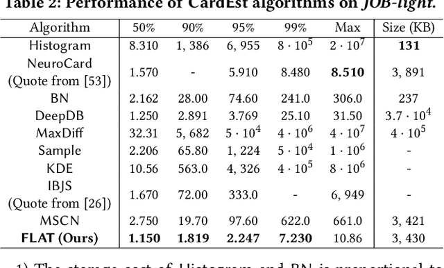 Figure 3 for FLAT: Fast, Lightweight and Accurate Method for Cardinality Estimation