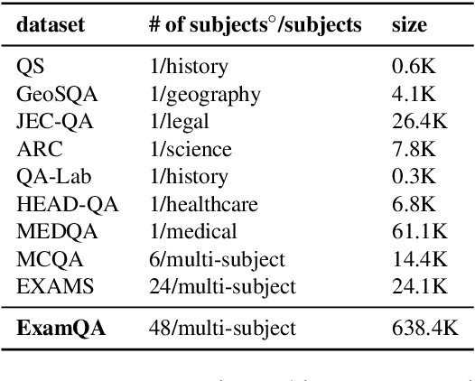 Figure 2 for Self-Teaching Machines to Read and Comprehend with Large-Scale Multi-Subject Question Answering Data