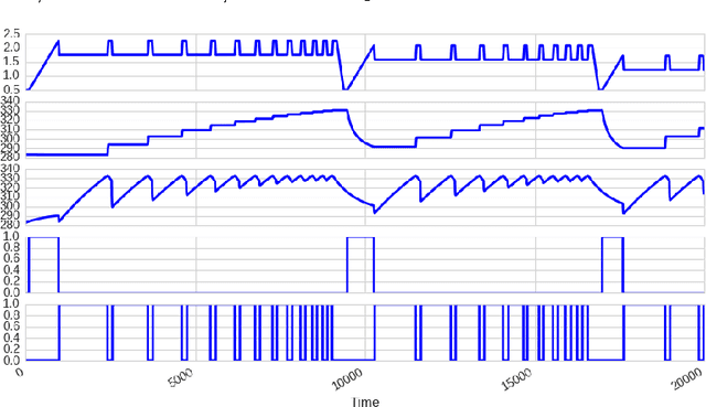 Figure 3 for Multivariate Industrial Time Series with Cyber-Attack Simulation: Fault Detection Using an LSTM-based Predictive Data Model