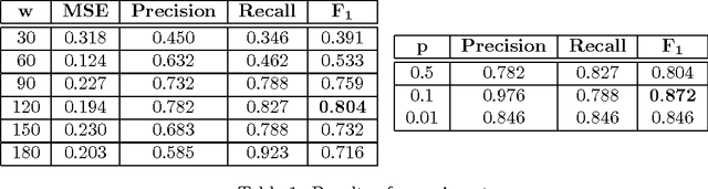 Figure 2 for Multivariate Industrial Time Series with Cyber-Attack Simulation: Fault Detection Using an LSTM-based Predictive Data Model