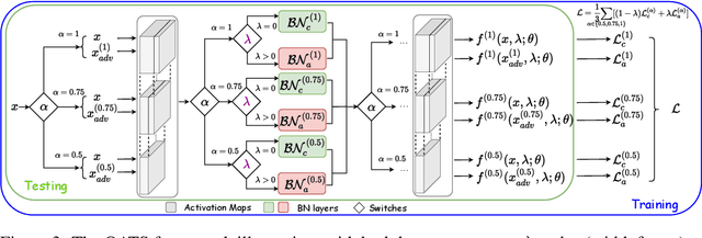 Figure 3 for Once-for-All Adversarial Training: In-Situ Tradeoff between Robustness and Accuracy for Free