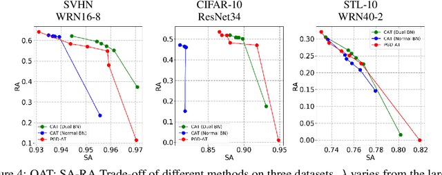 Figure 4 for Once-for-All Adversarial Training: In-Situ Tradeoff between Robustness and Accuracy for Free