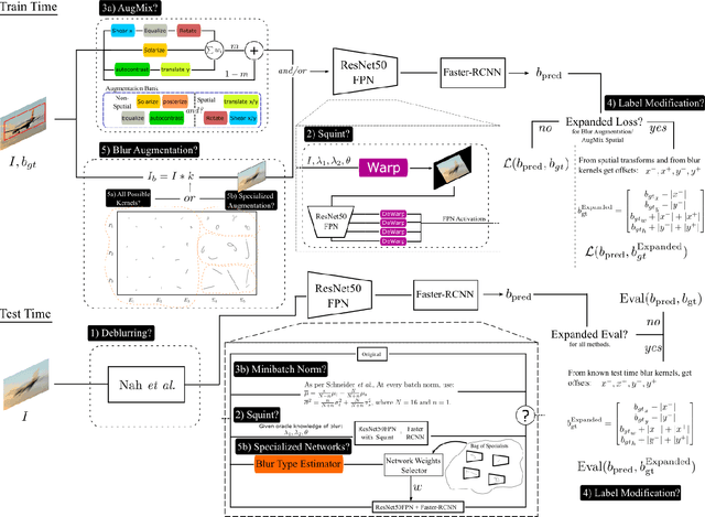 Figure 4 for Improved Handling of Motion Blur in Online Object Detection