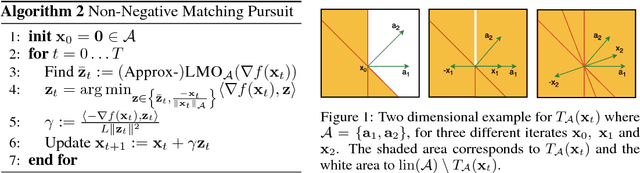 Figure 1 for Greedy Algorithms for Cone Constrained Optimization with Convergence Guarantees