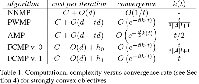 Figure 2 for Greedy Algorithms for Cone Constrained Optimization with Convergence Guarantees