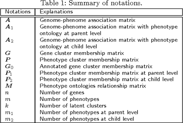 Figure 2 for Mining Functional Modules by Multiview-NMF of Phenome-Genome Association