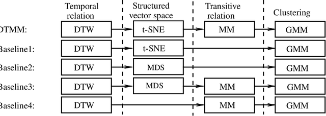 Figure 4 for A Generic Framework for Clustering Vehicle Motion Trajectories