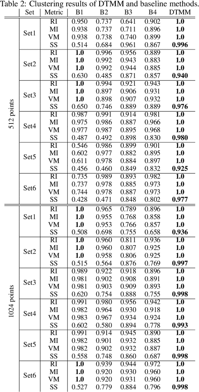 Figure 3 for A Generic Framework for Clustering Vehicle Motion Trajectories