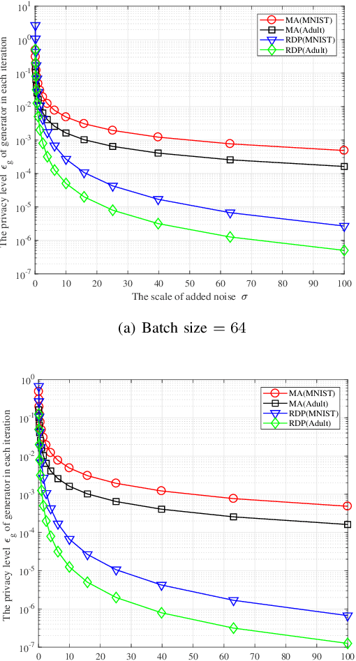 Figure 4 for RDP-GAN: A Rényi-Differential Privacy based Generative Adversarial Network