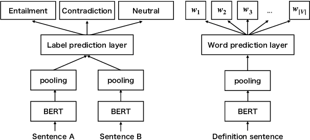 Figure 1 for Comparison and Combination of Sentence Embeddings Derived from Different Supervision Signals