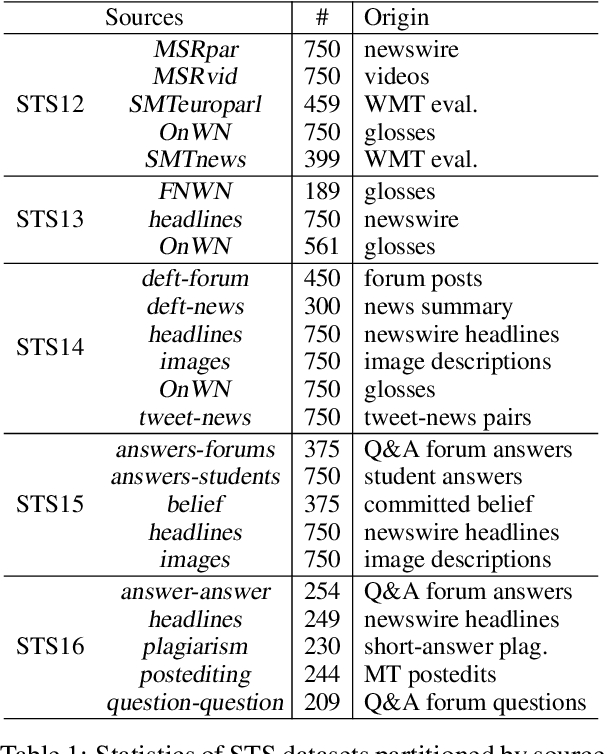 Figure 2 for Comparison and Combination of Sentence Embeddings Derived from Different Supervision Signals