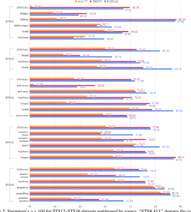 Figure 3 for Comparison and Combination of Sentence Embeddings Derived from Different Supervision Signals