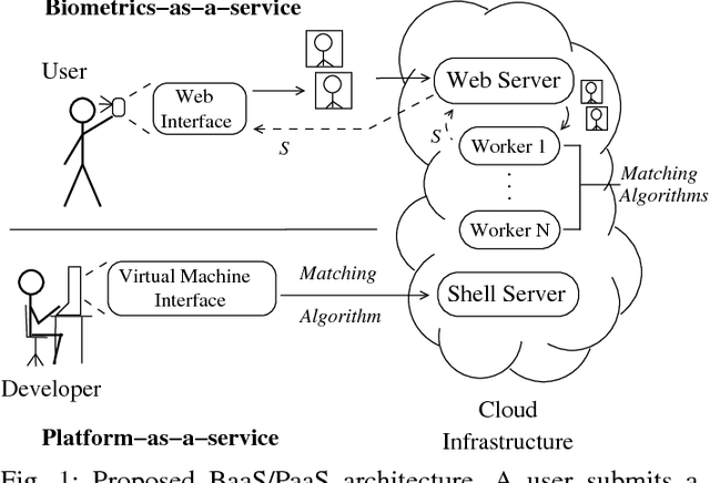 Figure 1 for Biometrics-as-a-Service: A Framework to Promote Innovative Biometric Recognition in the Cloud
