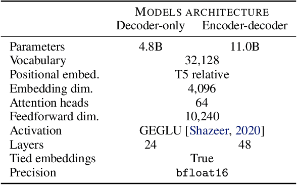 Figure 2 for What Language Model Architecture and Pretraining Objective Work Best for Zero-Shot Generalization?