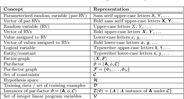 Figure 2 for Lifted Graphical Models: A Survey