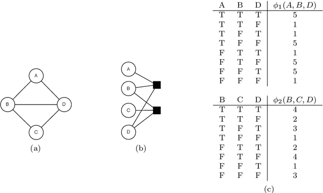 Figure 3 for Lifted Graphical Models: A Survey
