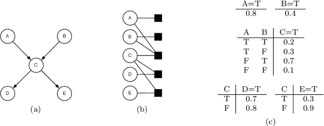 Figure 4 for Lifted Graphical Models: A Survey