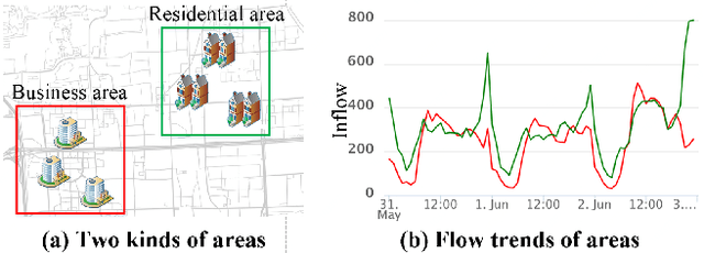 Figure 3 for HyperST-Net: Hypernetworks for Spatio-Temporal Forecasting