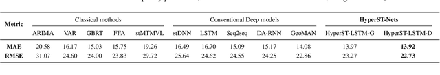 Figure 4 for HyperST-Net: Hypernetworks for Spatio-Temporal Forecasting