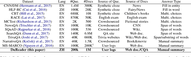 Figure 1 for DuReader: a Chinese Machine Reading Comprehension Dataset from Real-world Applications